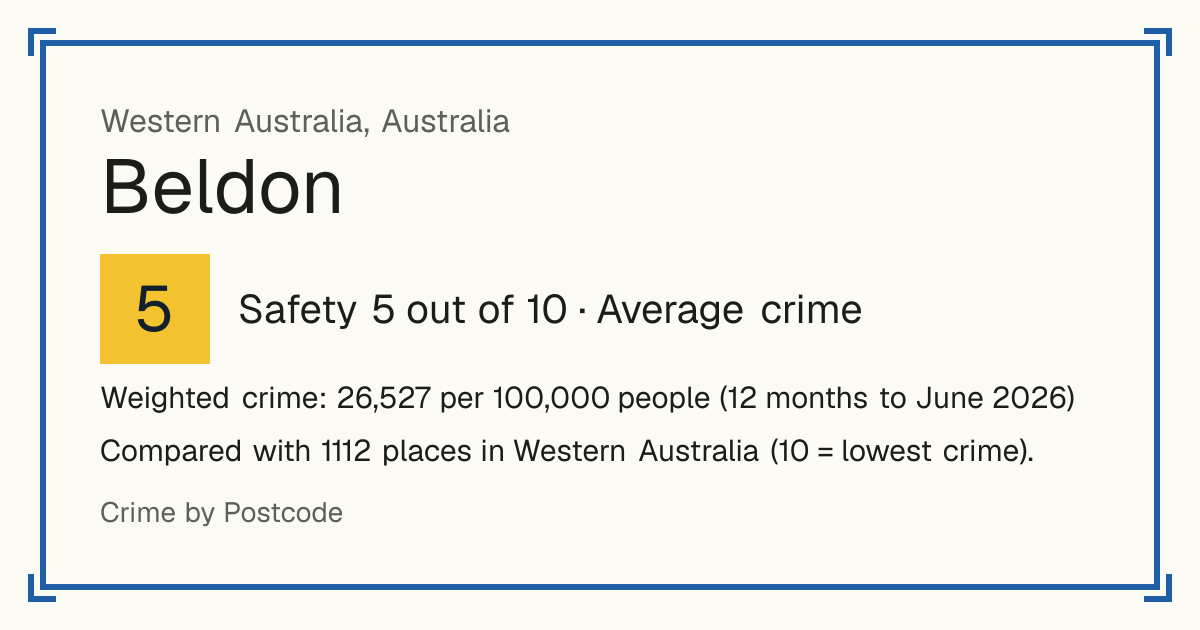 Beldon, Australia: Safety 5 out of 10 (Average crime). Weighted crime: 26,527 per 100,000 people (12 months to June 2026).
