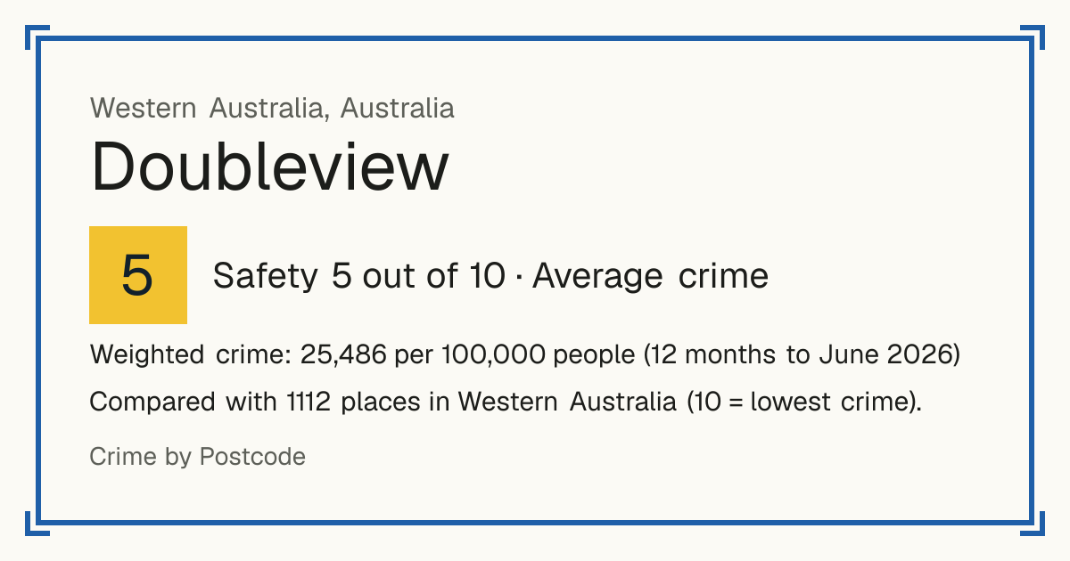 Doubleview, Australia: Safety 5 out of 10 (Average crime). Weighted crime: 25,486 per 100,000 people (12 months to June 2026).