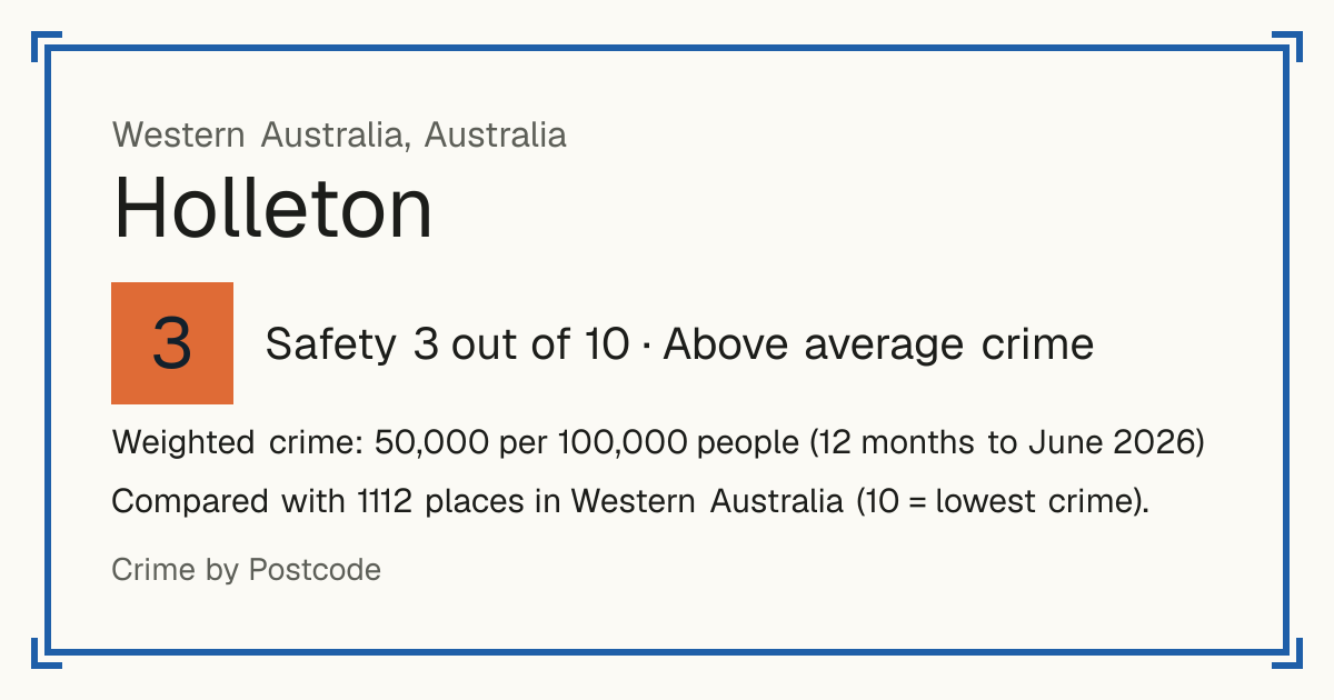 Holleton, Australia: Safety 3 out of 10 (Above average crime). Weighted crime: 50,000 per 100,000 people (12 months to June 2026).
