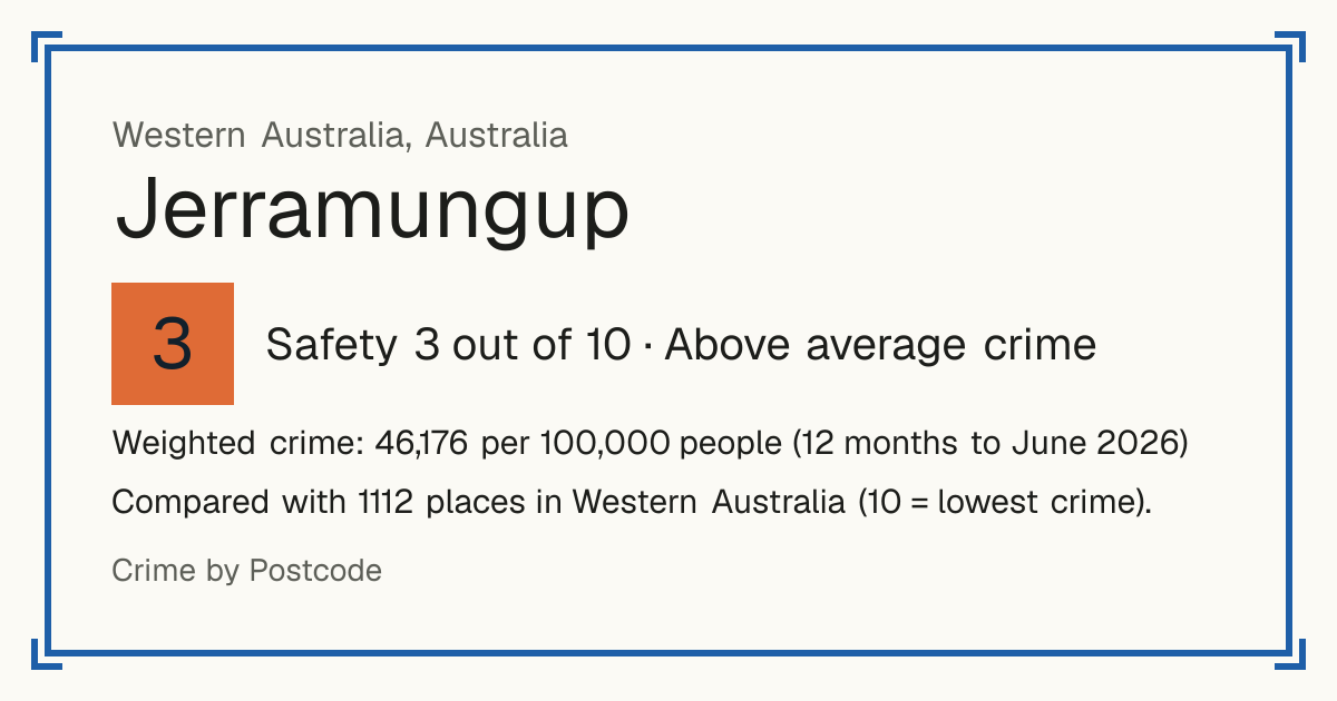 Jerramungup, Australia: Safety 3 out of 10 (Above average crime). Weighted crime: 46,176 per 100,000 people (12 months to June 2026).