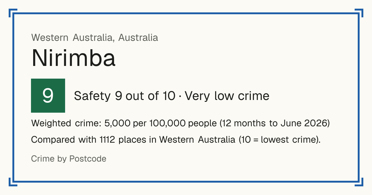 Nirimba, Australia: Safety 9 out of 10 (Very low crime). Weighted crime: 5,000 per 100,000 people (12 months to June 2026).