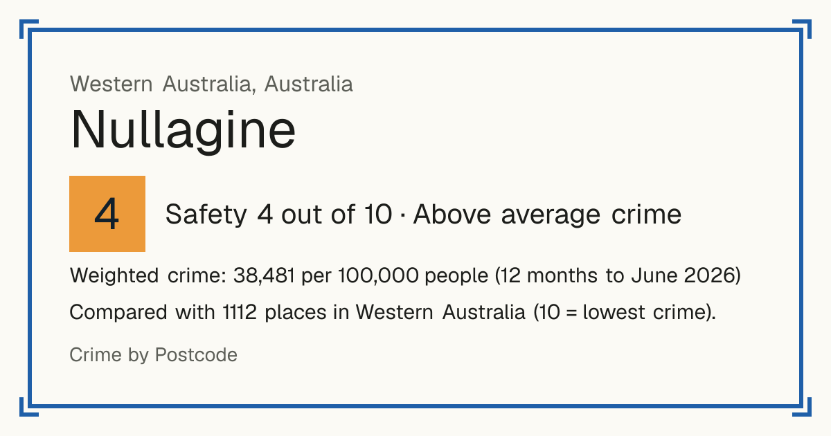 Nullagine, Australia: Safety 4 out of 10 (Above average crime). Weighted crime: 38,481 per 100,000 people (12 months to June 2026).