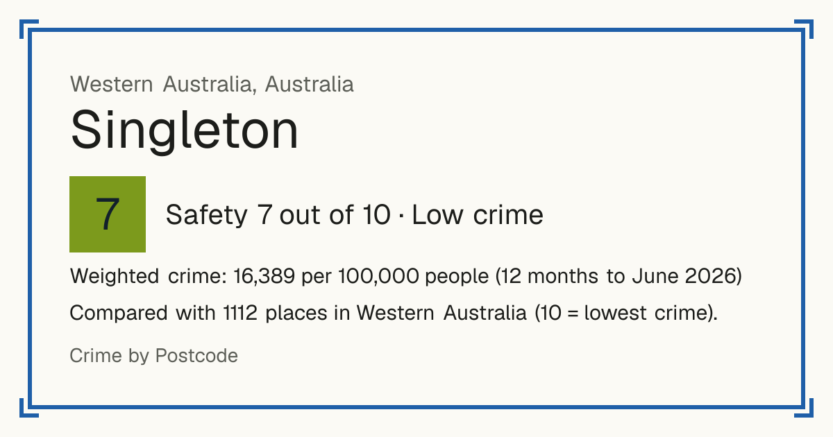 Singleton, Western Australia, Australia: Safety 7 out of 10 (Low crime). Weighted crime: 16,389 per 100,000 people (12 months to June 2026).
