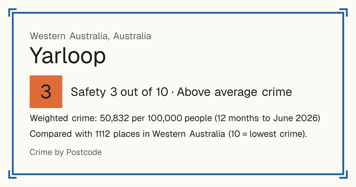 Yarloop, Australia: Safety 3 out of 10 (Above average crime). Weighted crime: 50,832 per 100,000 people (12 months to June 2026).