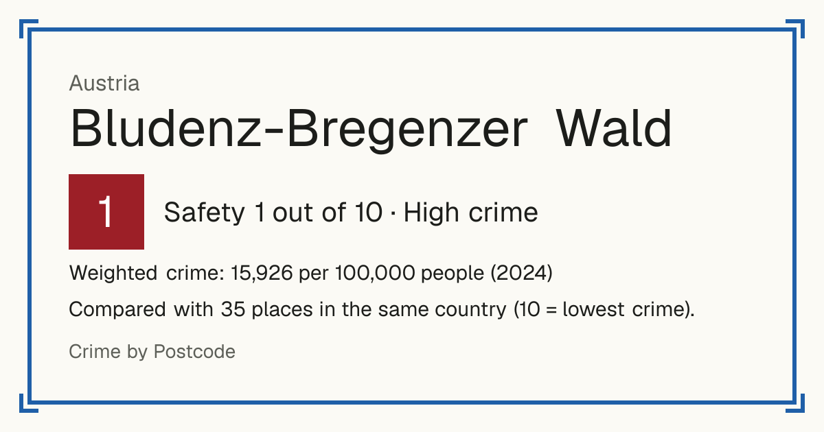 Bludenz-Bregenzer Wald, Austria: Safety 1 out of 10 (High crime). Weighted crime: 15,926 per 100,000 people (2024).