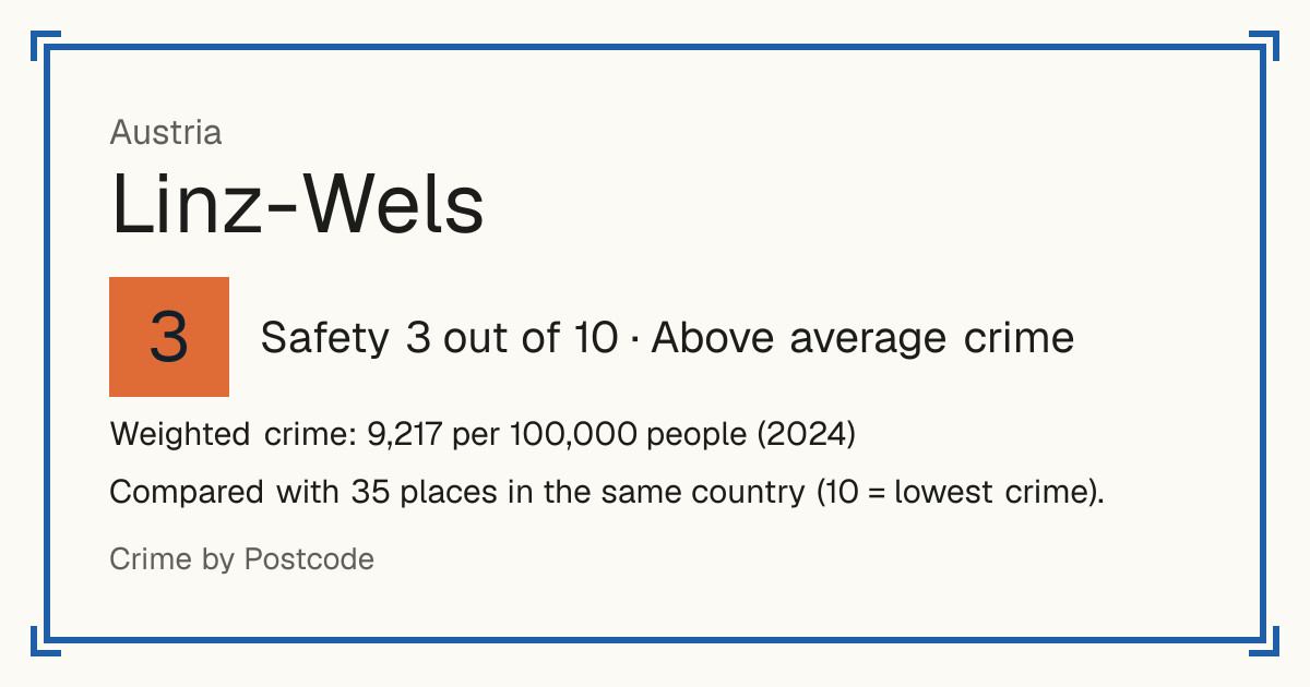 Linz-Wels, Austria: Safety 3 out of 10 (Above average crime). Weighted crime: 9,217 per 100,000 people (2024).