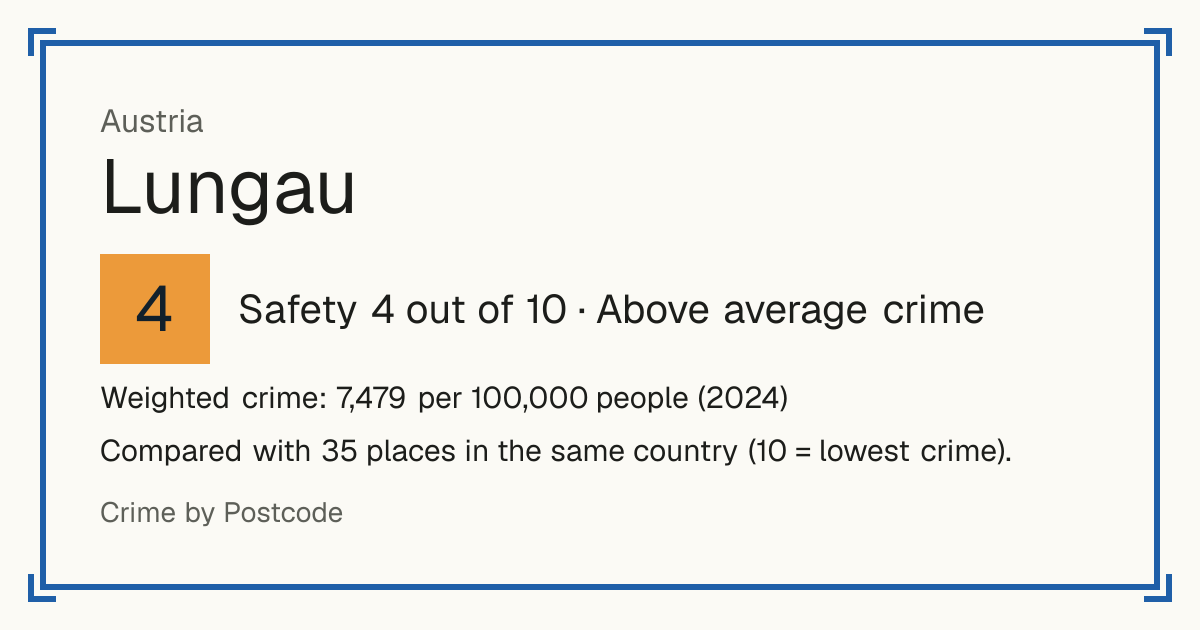 Lungau, Austria: Safety 4 out of 10 (Above average crime). Weighted crime: 7,479 per 100,000 people (2024).