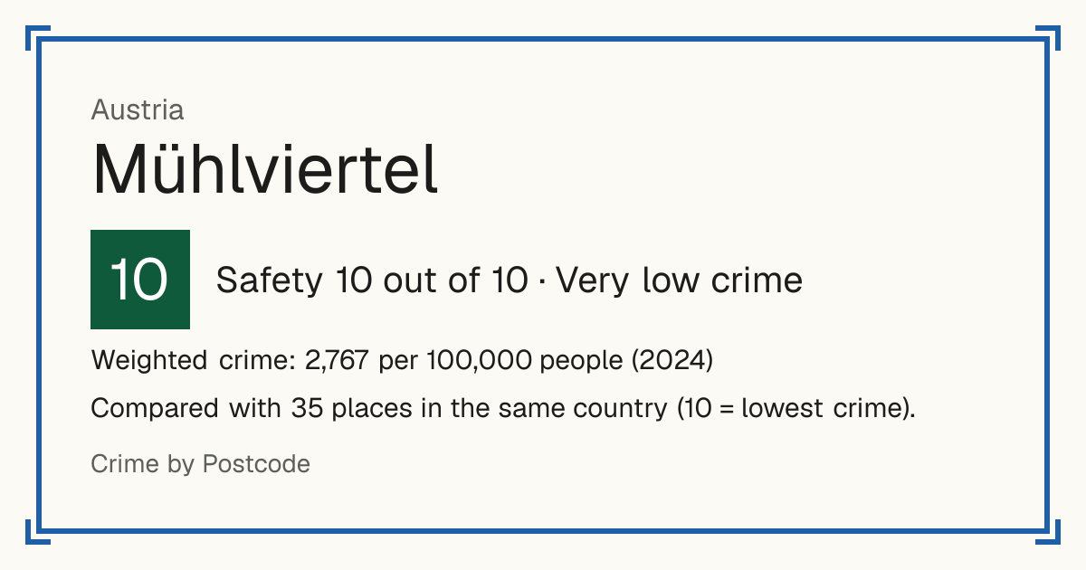 Mühlviertel, Austria: Safety 10 out of 10 (Very low crime). Weighted crime: 2,767 per 100,000 people (2024).