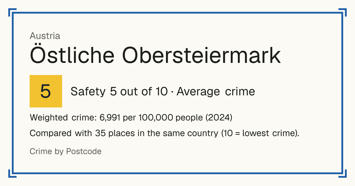Östliche Obersteiermark, Austria: Safety 5 out of 10 (Average crime). Weighted crime: 6,991 per 100,000 people (2024).