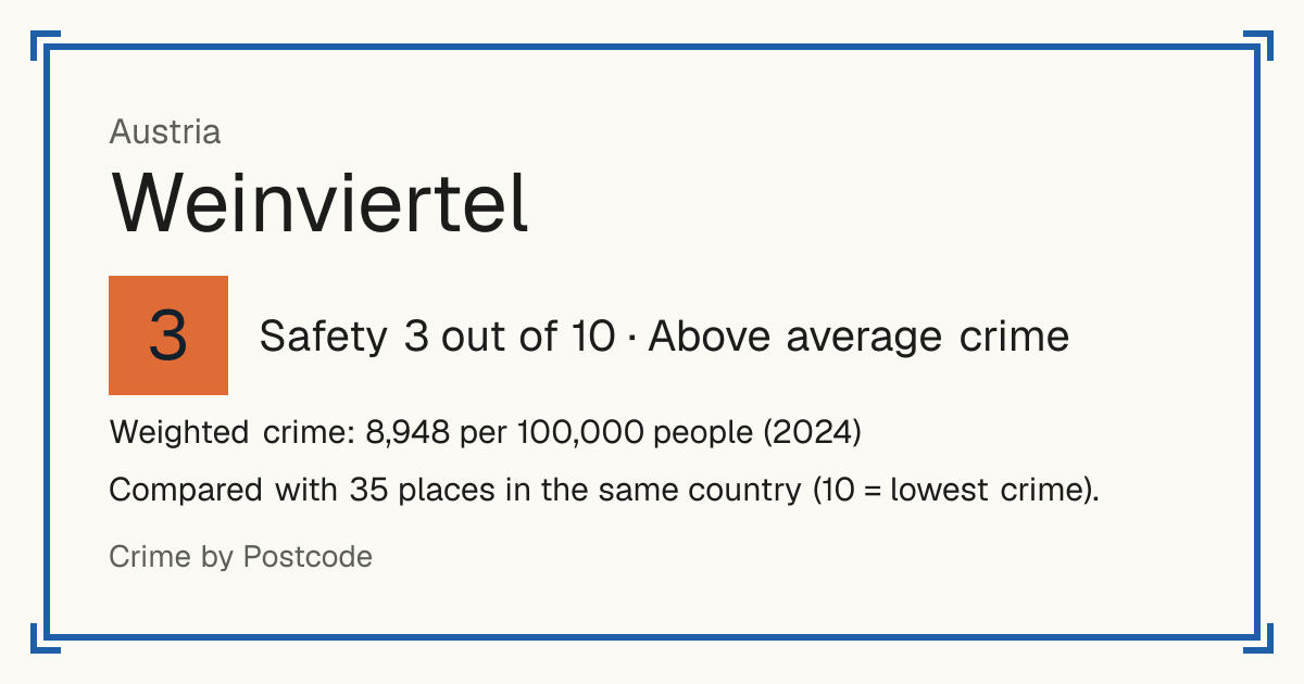Weinviertel, Austria: Safety 3 out of 10 (Above average crime). Weighted crime: 8,948 per 100,000 people (2024).