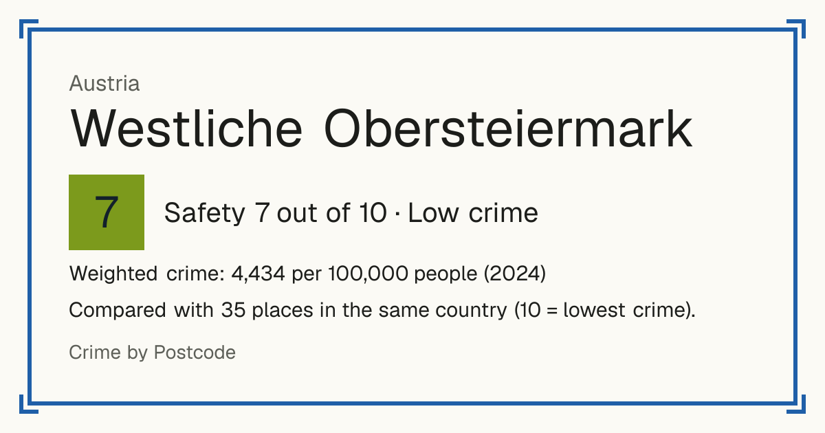 Westliche Obersteiermark, Austria: Safety 7 out of 10 (Low crime). Weighted crime: 4,434 per 100,000 people (2024).