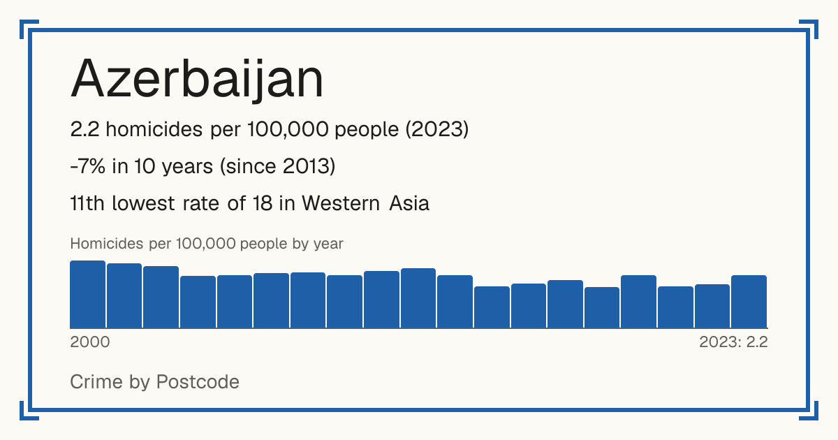 Azerbaijan: 2.2 homicides per 100,000 people (2023). -7% in 10 years (since 2013). 11th lowest rate of 18 in Western Asia.