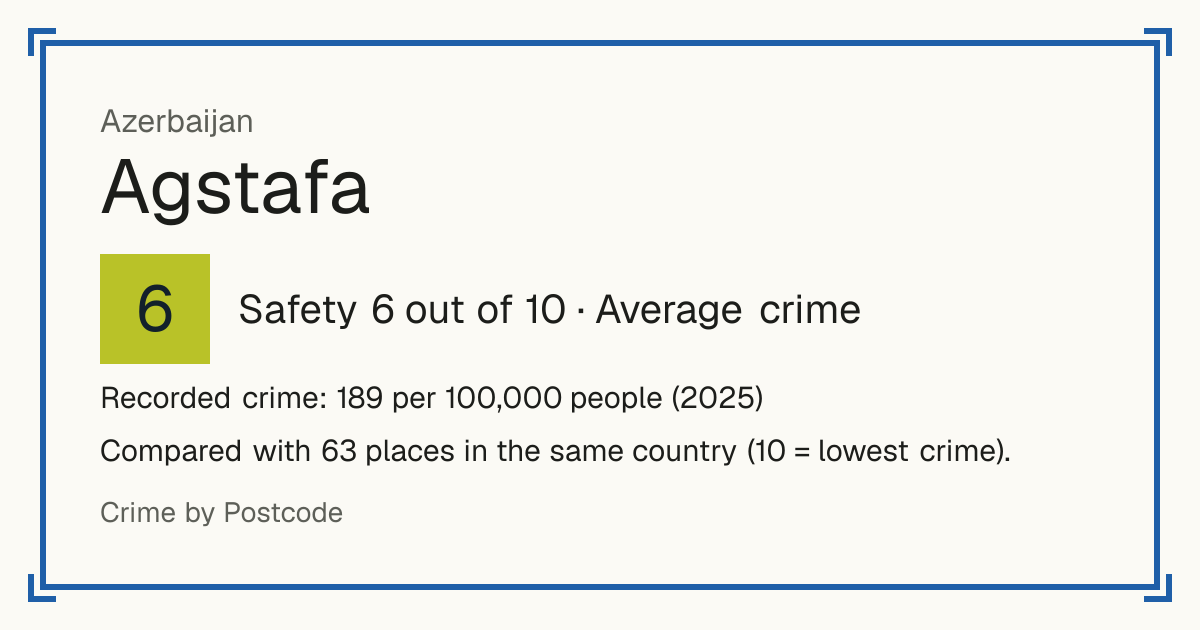 Agstafa, Azerbaijan: Safety 6 out of 10 (Average crime). Recorded crime: 189 per 100,000 people (2025).
