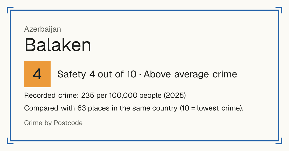 Balaken, Azerbaijan: Safety 4 out of 10 (Above average crime). Recorded crime: 235 per 100,000 people (2025).