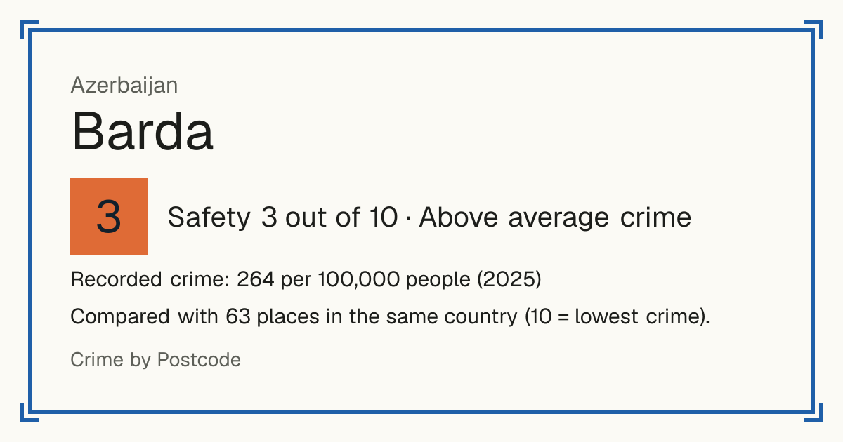 Barda, Azerbaijan: Safety 3 out of 10 (Above average crime). Recorded crime: 264 per 100,000 people (2025).
