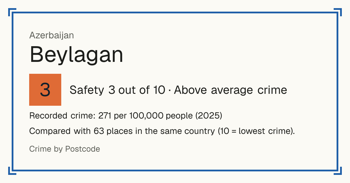 Beylagan, Azerbaijan: Safety 3 out of 10 (Above average crime). Recorded crime: 271 per 100,000 people (2025).