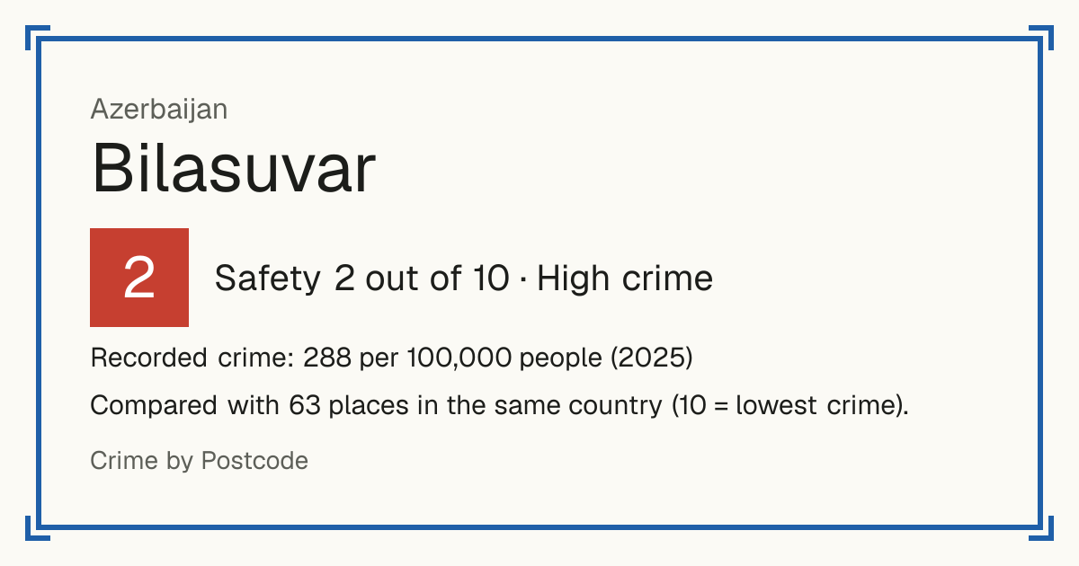 Bilasuvar, Azerbaijan: Safety 2 out of 10 (High crime). Recorded crime: 288 per 100,000 people (2025).