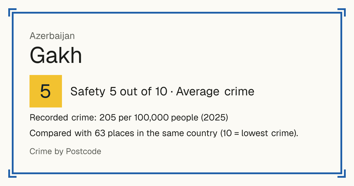 Gakh, Azerbaijan: Safety 5 out of 10 (Average crime). Recorded crime: 205 per 100,000 people (2025).