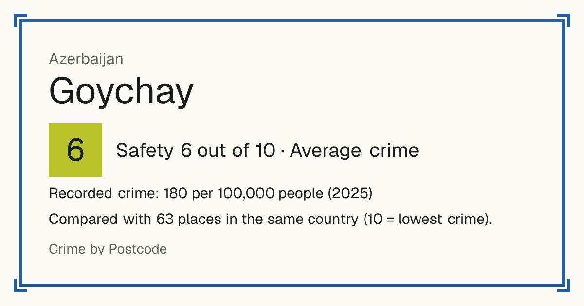 Goychay, Azerbaijan: Safety 6 out of 10 (Average crime). Recorded crime: 180 per 100,000 people (2025).