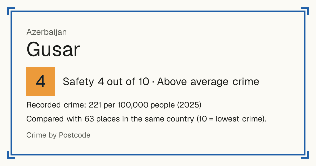 Gusar, Azerbaijan: Safety 4 out of 10 (Above average crime). Recorded crime: 221 per 100,000 people (2025).
