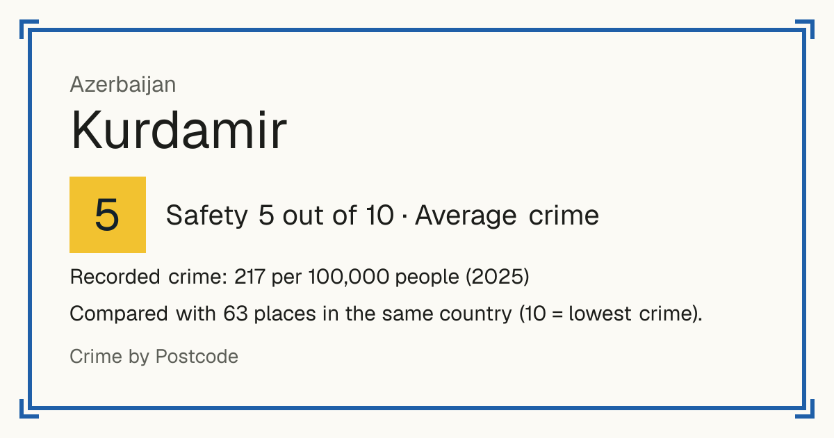 Kurdamir, Azerbaijan: Safety 5 out of 10 (Average crime). Recorded crime: 217 per 100,000 people (2025).