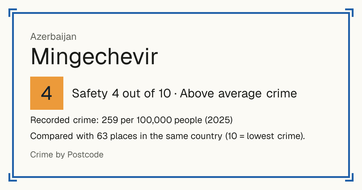 Mingechevir, Azerbaijan: Safety 4 out of 10 (Above average crime). Recorded crime: 259 per 100,000 people (2025).