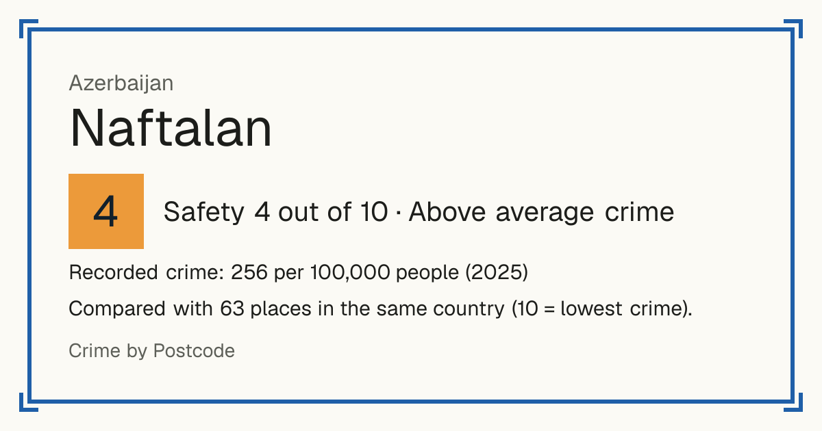 Naftalan, Azerbaijan: Safety 4 out of 10 (Above average crime). Recorded crime: 256 per 100,000 people (2025).
