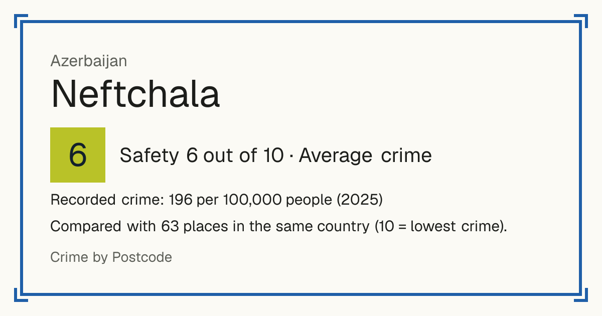 Neftchala, Azerbaijan: Safety 6 out of 10 (Average crime). Recorded crime: 196 per 100,000 people (2025).