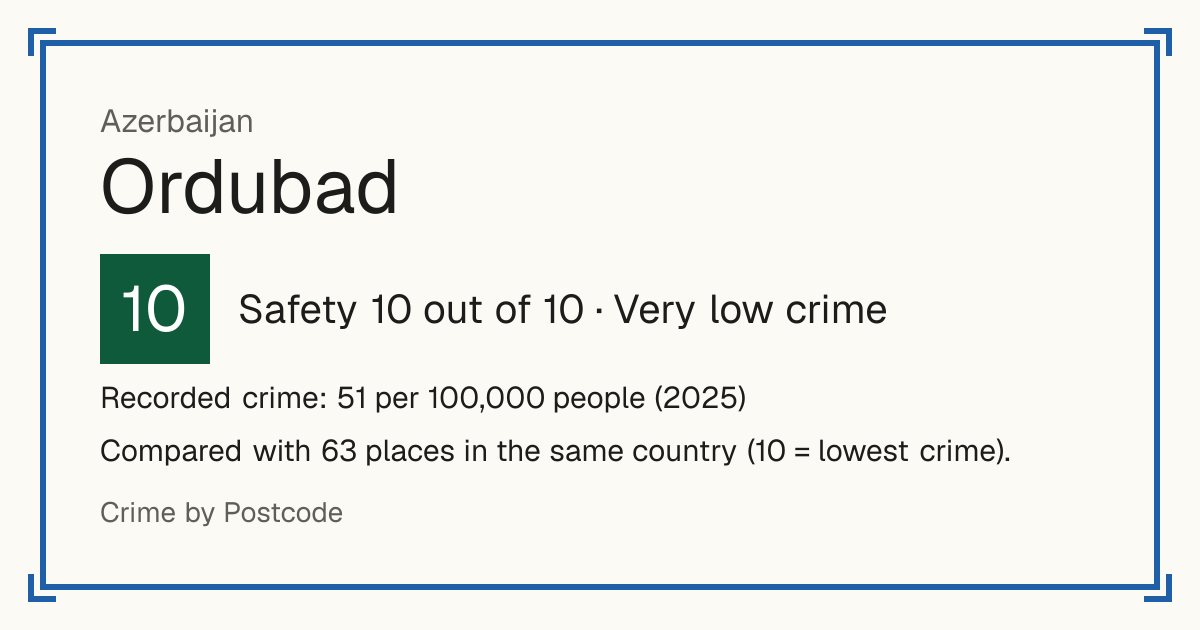 Ordubad, Azerbaijan: Safety 10 out of 10 (Very low crime). Recorded crime: 51 per 100,000 people (2025).