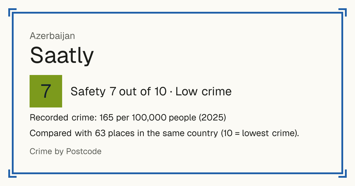 Saatly, Azerbaijan: Safety 7 out of 10 (Low crime). Recorded crime: 165 per 100,000 people (2025).