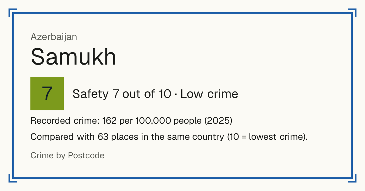 Samukh, Azerbaijan: Safety 7 out of 10 (Low crime). Recorded crime: 162 per 100,000 people (2025).