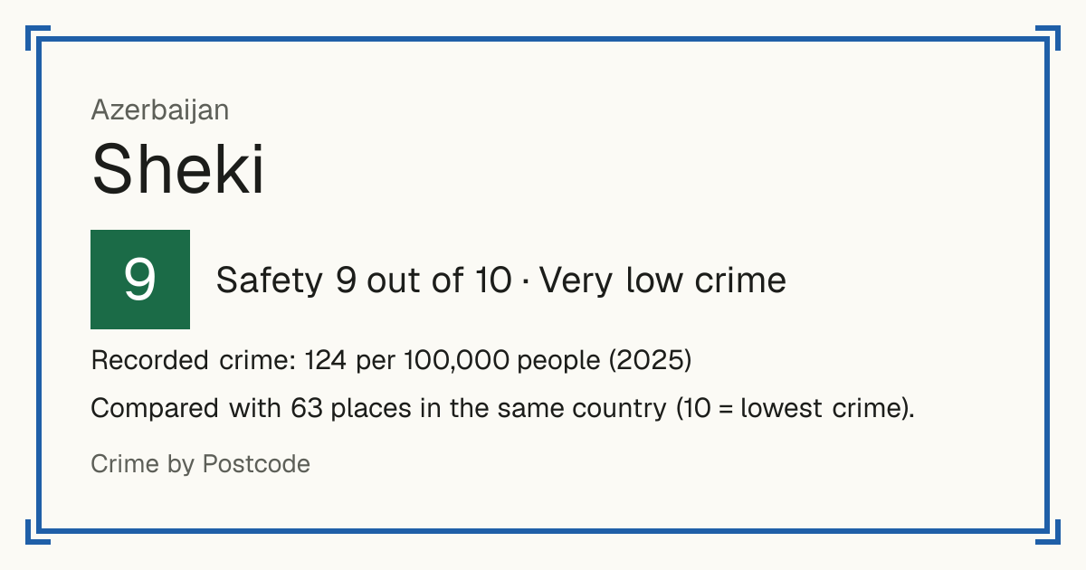 Sheki, Azerbaijan: Safety 9 out of 10 (Very low crime). Recorded crime: 124 per 100,000 people (2025).