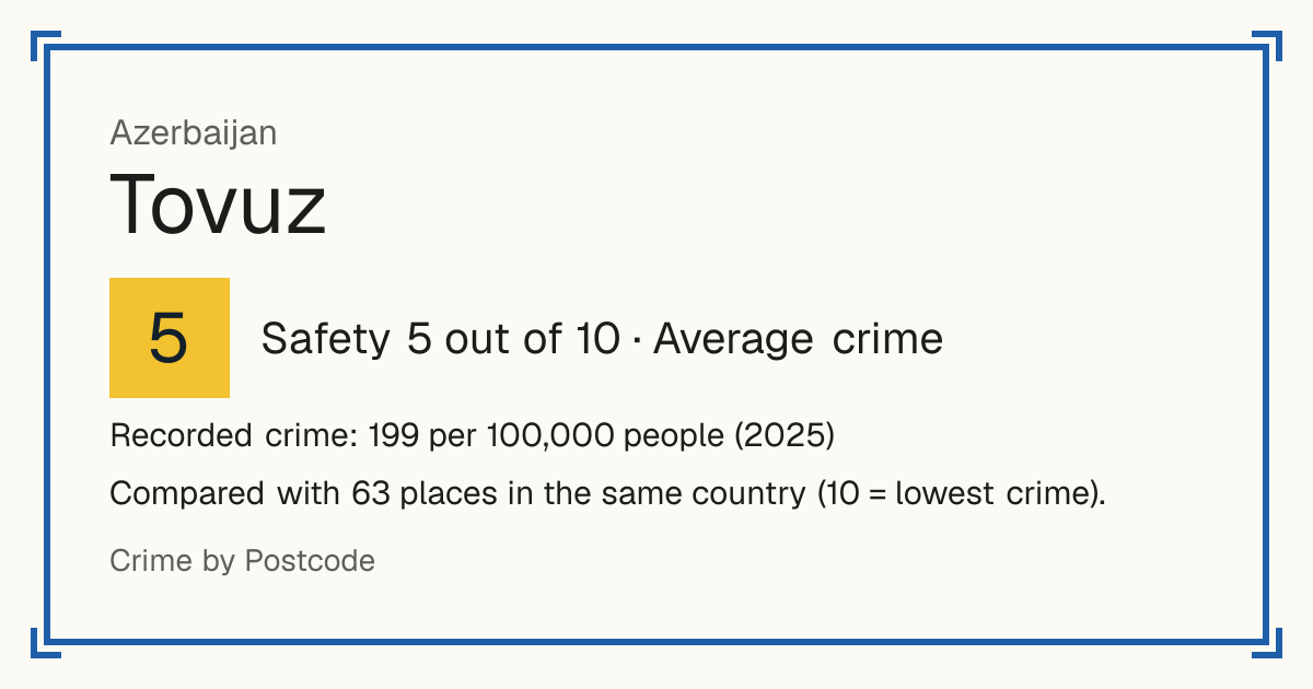 Tovuz, Azerbaijan: Safety 5 out of 10 (Average crime). Recorded crime: 199 per 100,000 people (2025).