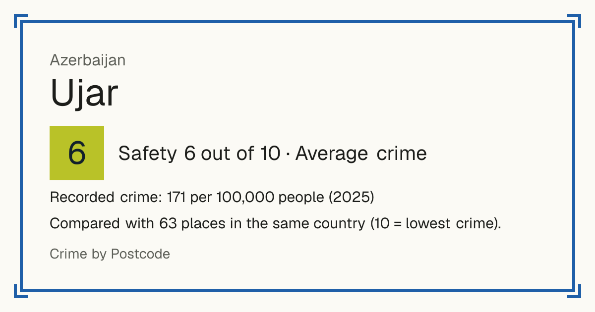 Ujar, Azerbaijan: Safety 6 out of 10 (Average crime). Recorded crime: 171 per 100,000 people (2025).