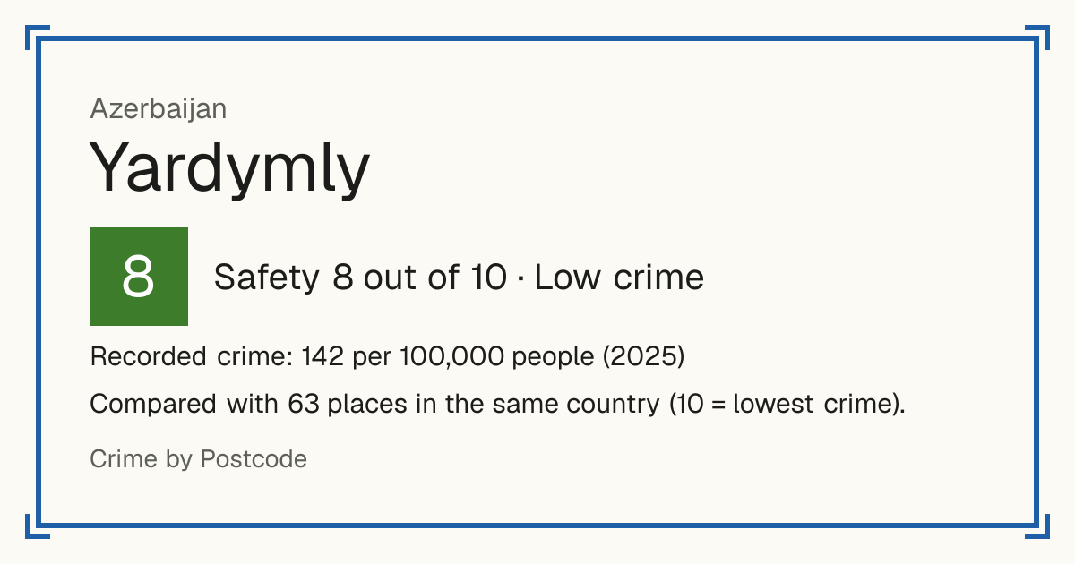Yardymly, Azerbaijan: Safety 8 out of 10 (Low crime). Recorded crime: 142 per 100,000 people (2025).