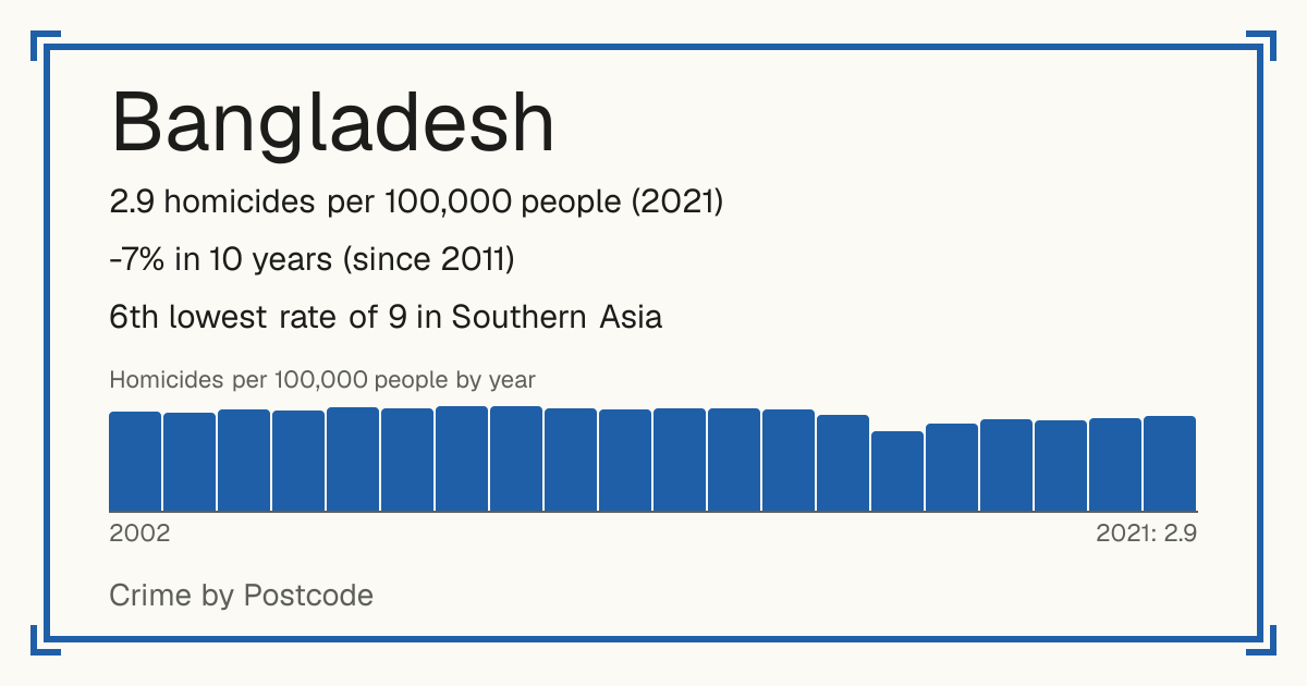 Bangladesh: 2.9 homicides per 100,000 people (2021). -7% in 10 years (since 2011). 6th lowest rate of 9 in Southern Asia.