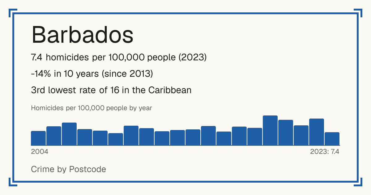 Barbados: 7.4 homicides per 100,000 people (2023). -14% in 10 years (since 2013). 3rd lowest rate of 16 in the Caribbean.