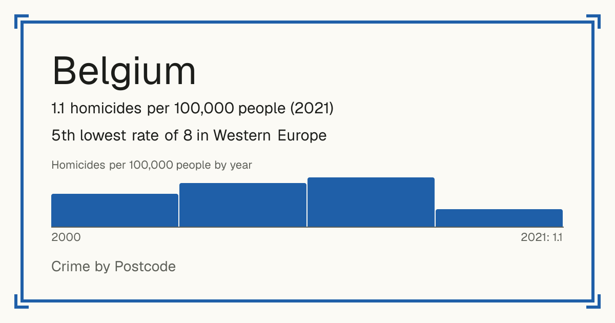 Belgium: 1.1 homicides per 100,000 people (2021). 5th lowest rate of 8 in Western Europe.