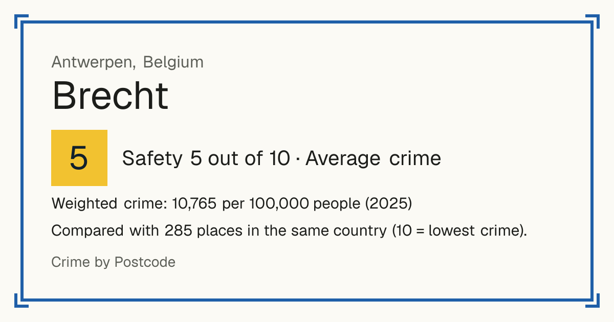 Brecht, Belgium: Safety 5 out of 10 (Average crime). Weighted crime: 10,765 per 100,000 people (2025).