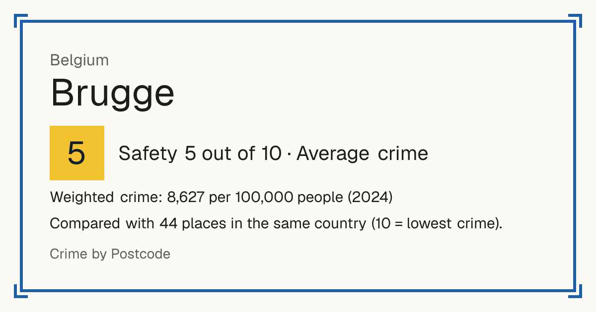Brugge, Belgium: Safety 5 out of 10 (Average crime). Weighted crime: 8,627 per 100,000 people (2024).