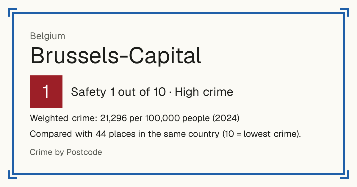 Brussels-Capital, Belgium: Safety 1 out of 10 (High crime). Weighted crime: 21,296 per 100,000 people (2024).