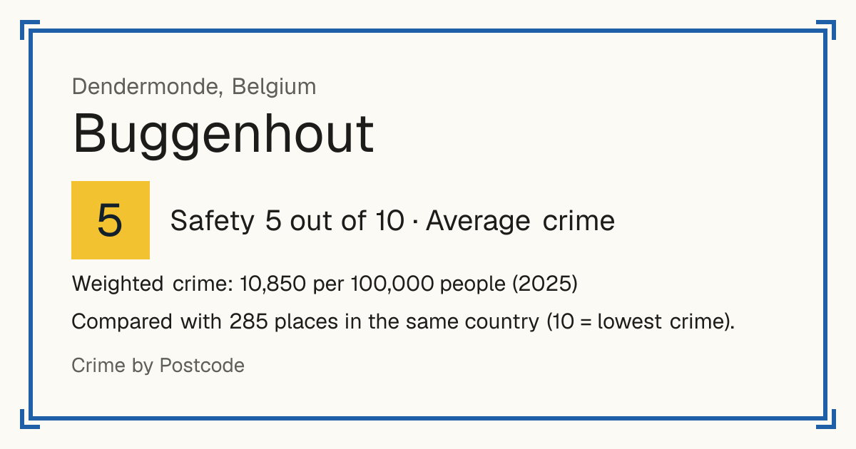 Buggenhout, Belgium: Safety 5 out of 10 (Average crime). Weighted crime: 10,850 per 100,000 people (2025).