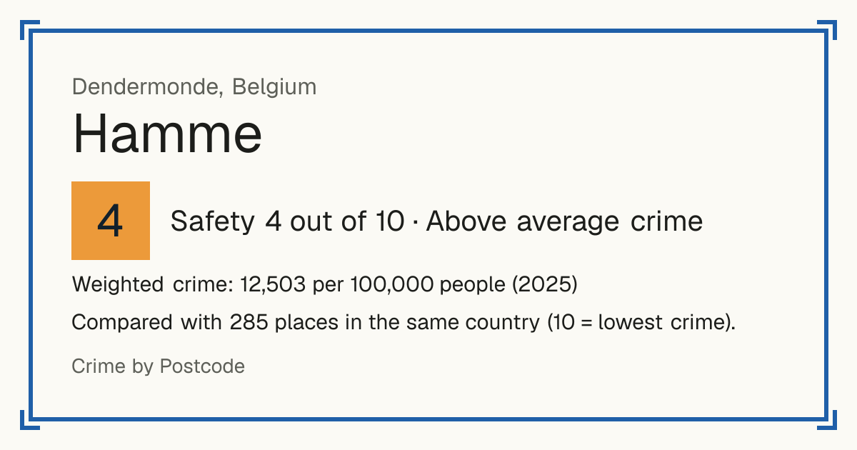 Hamme, Belgium: Safety 4 out of 10 (Above average crime). Weighted crime: 12,503 per 100,000 people (2025).