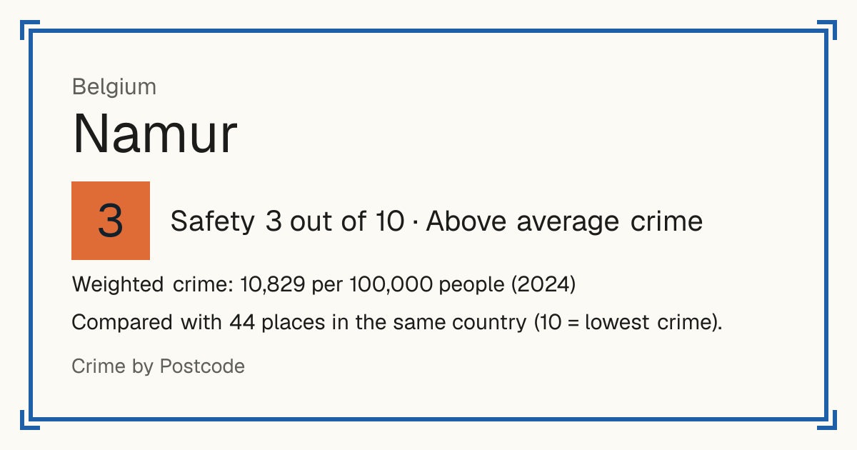 Namur, Belgium: Safety 3 out of 10 (Above average crime). Weighted crime: 10,829 per 100,000 people (2024).