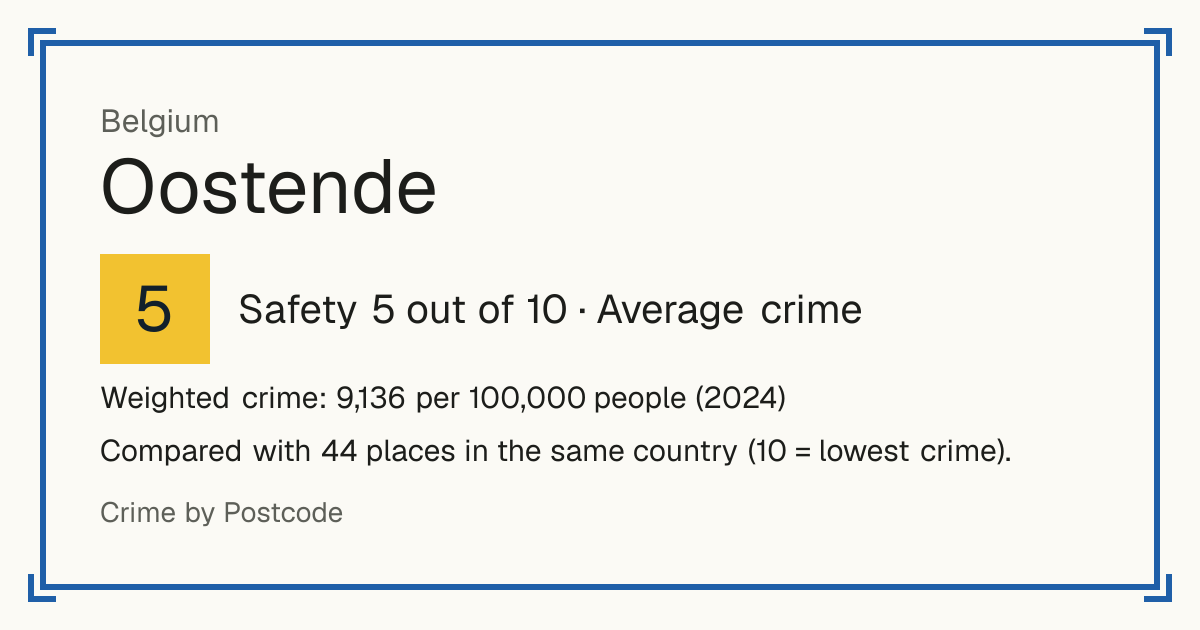 Oostende, Belgium: Safety 5 out of 10 (Average crime). Weighted crime: 9,136 per 100,000 people (2024).