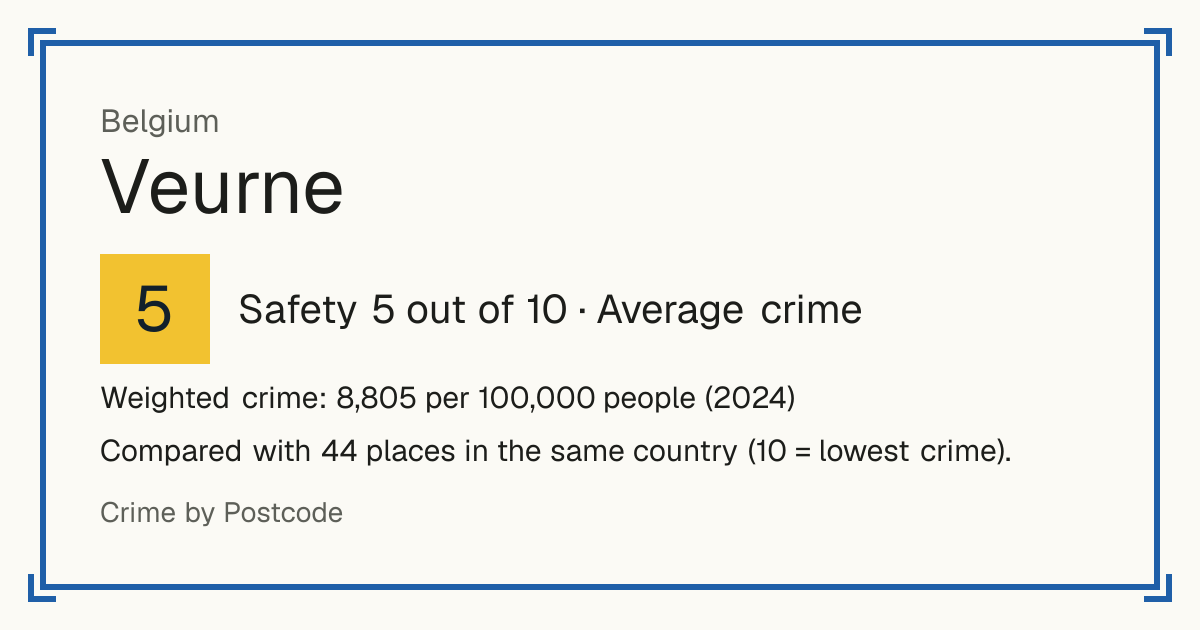 Veurne, Belgium: Safety 5 out of 10 (Average crime). Weighted crime: 8,805 per 100,000 people (2024).