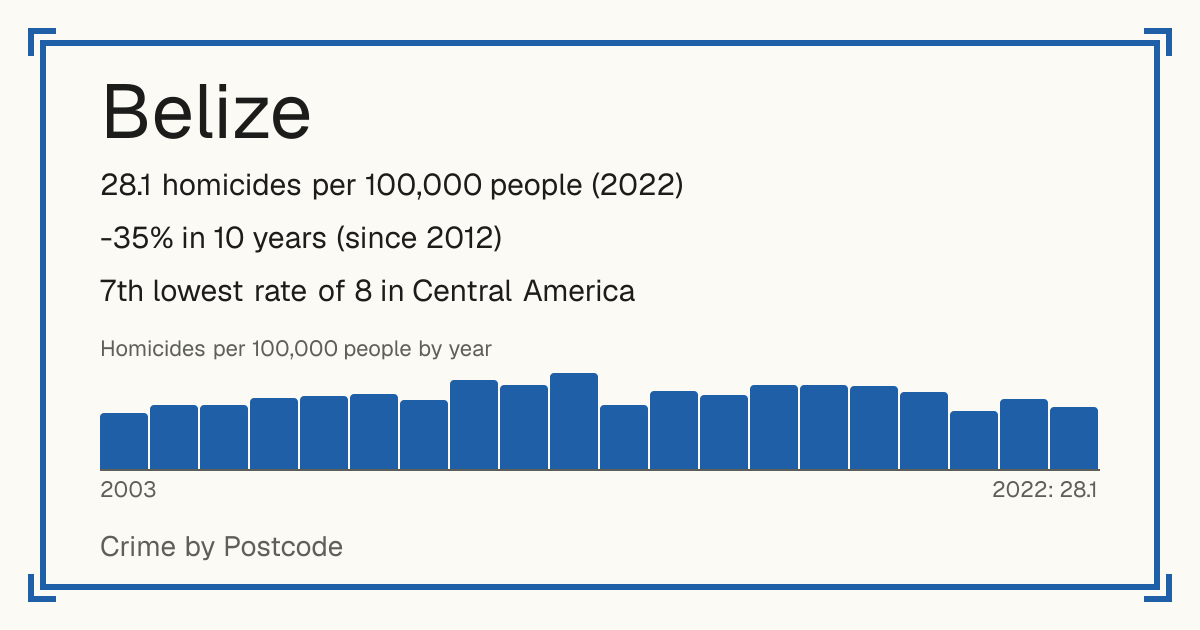 Belize: 28.1 homicides per 100,000 people (2022). -35% in 10 years (since 2012). 7th lowest rate of 8 in Central America.