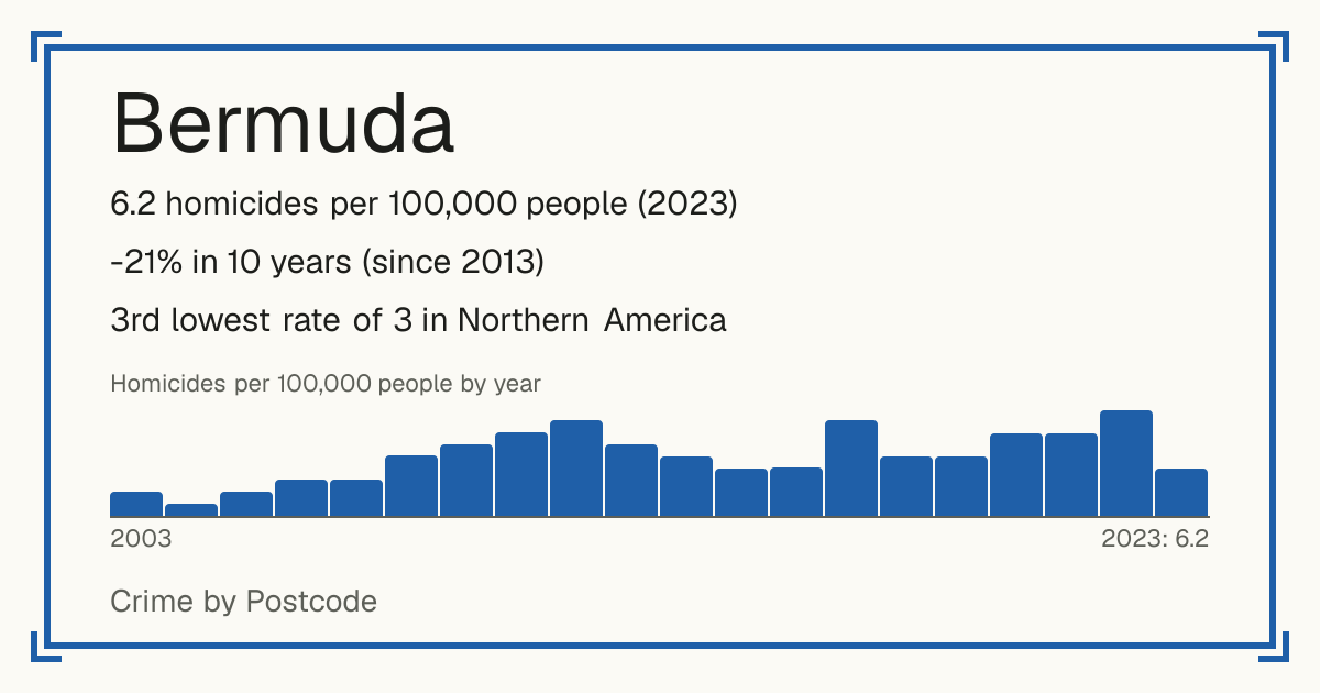 Bermuda: 6.2 homicides per 100,000 people (2023). -21% in 10 years (since 2013). 3rd lowest rate of 3 in Northern America.