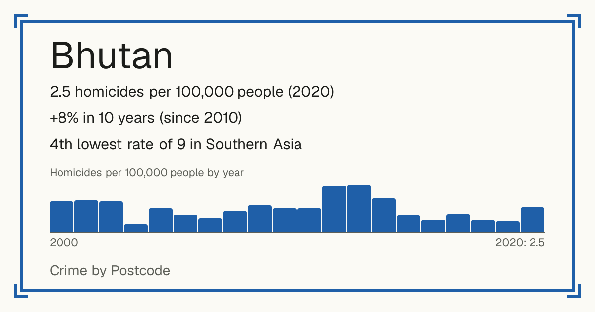 Bhutan: 2.5 homicides per 100,000 people (2020). +8% in 10 years (since 2010). 4th lowest rate of 9 in Southern Asia.