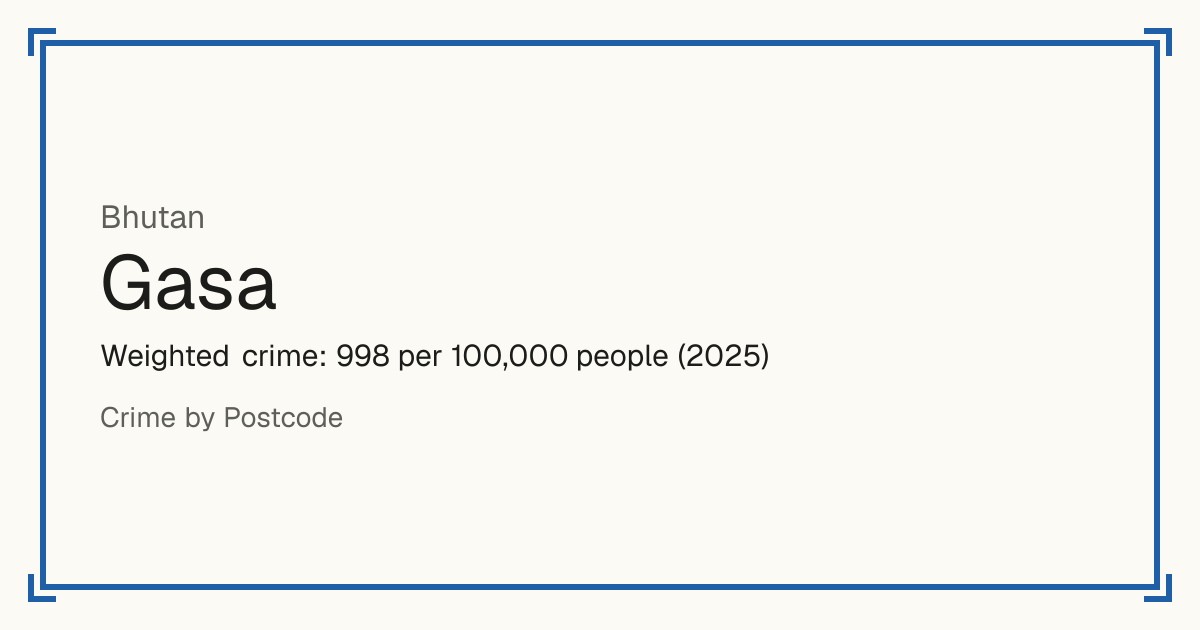 Gasa, Bhutan: Weighted crime: 998 per 100,000 people (2025).